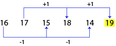 Number Series Test 6 question and answers, Solved Number Series problems, Number Series online test, Number Series tricks, Number Series quiz, Number Series tips